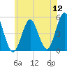Northville tide chart for Tuesday, July 12, 2022