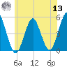 Northville tide chart for Wednesday, July 13, 2022