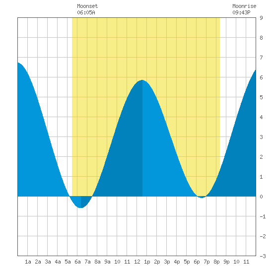 Northville tide chart for Thursday, July 14, 2022
