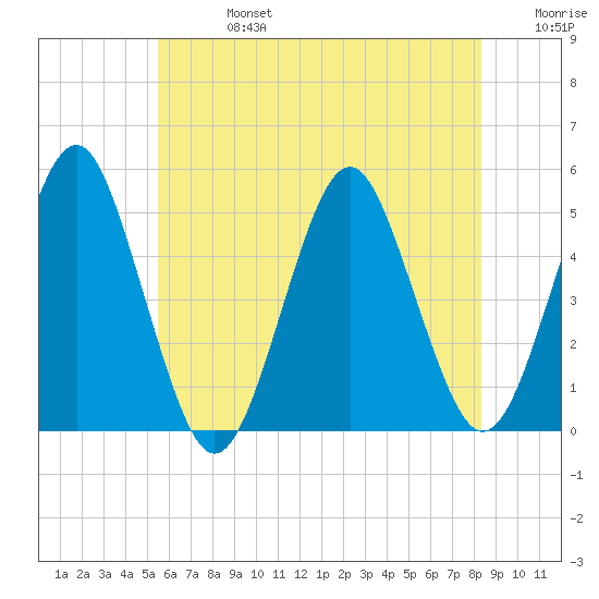 Northville tide chart for Saturday, July 16, 2022