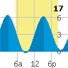 Northville tide chart for Sunday, July 17, 2022