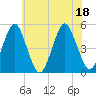 Northville tide chart for Monday, July 18, 2022