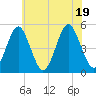 Northville tide chart for Tuesday, July 19, 2022