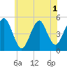 Northville tide chart for Friday, July 1, 2022