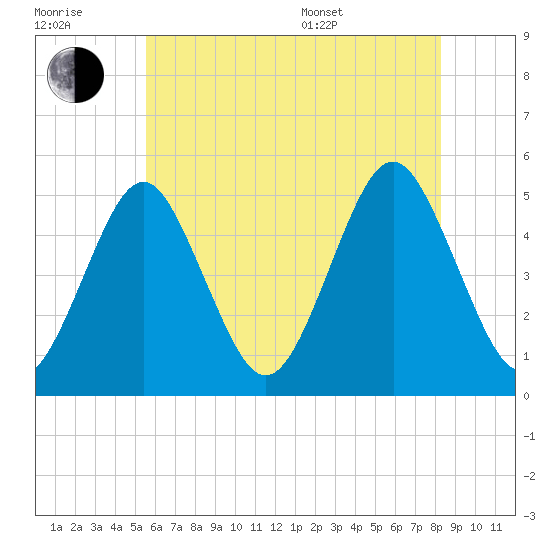 Northville tide chart for Wednesday, July 20, 2022