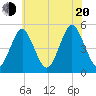 Northville tide chart for Wednesday, July 20, 2022
