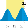 Northville tide chart for Thursday, July 21, 2022