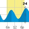Northville tide chart for Sunday, July 24, 2022
