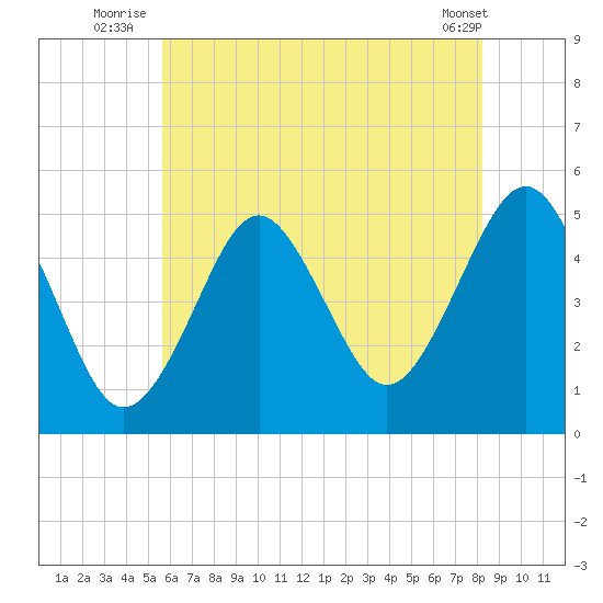 Northville tide chart for Monday, July 25, 2022