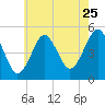 Northville tide chart for Monday, July 25, 2022