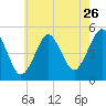 Northville tide chart for Tuesday, July 26, 2022