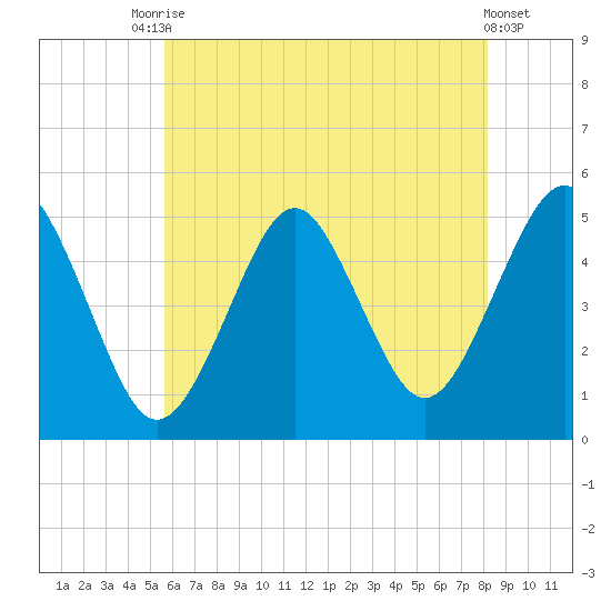 Northville tide chart for Wednesday, July 27, 2022