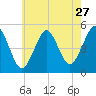 Northville tide chart for Wednesday, July 27, 2022