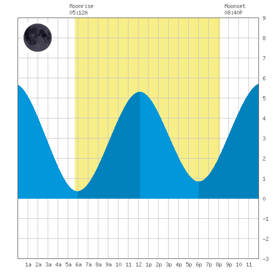 Northville tide chart for Thursday, July 28, 2022