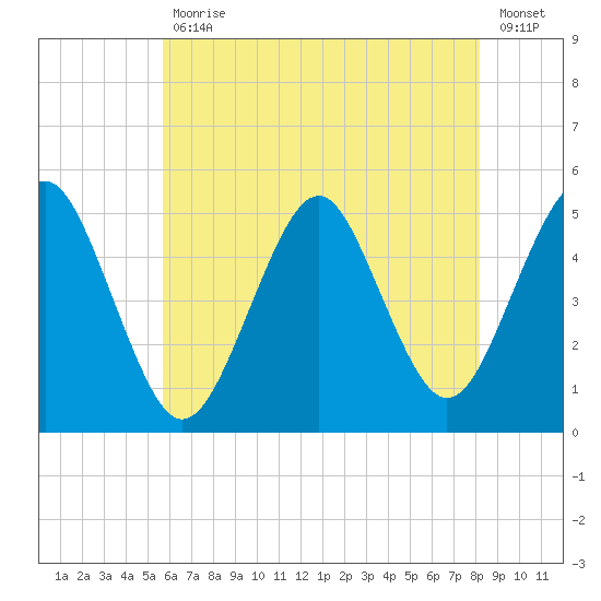 Northville tide chart for Friday, July 29, 2022
