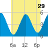 Northville tide chart for Friday, July 29, 2022
