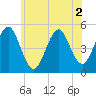 Northville tide chart for Saturday, July 2, 2022