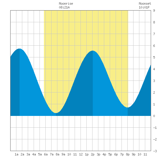 Northville tide chart for Sunday, July 31, 2022