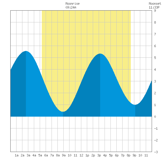Northville tide chart for Sunday, July 3, 2022