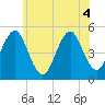 Northville tide chart for Monday, July 4, 2022