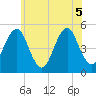 Northville tide chart for Tuesday, July 5, 2022