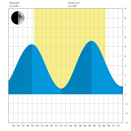 Northville tide chart for Wednesday, July 6, 2022