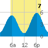 Northville tide chart for Thursday, July 7, 2022