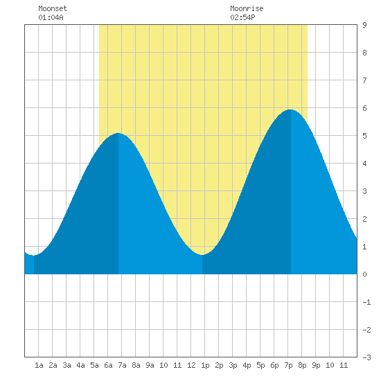 Northville tide chart for Friday, July 8, 2022