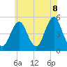 Northville tide chart for Friday, July 8, 2022