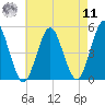 Northville tide chart for Thursday, August 11, 2022