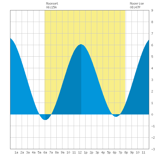 Northville tide chart for Friday, August 12, 2022