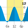 Northville tide chart for Friday, August 12, 2022