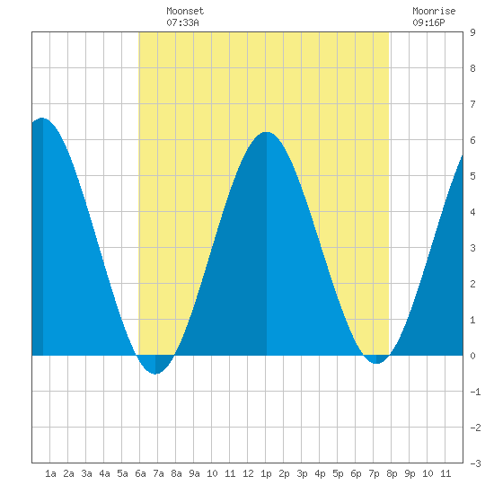 Northville tide chart for Saturday, August 13, 2022