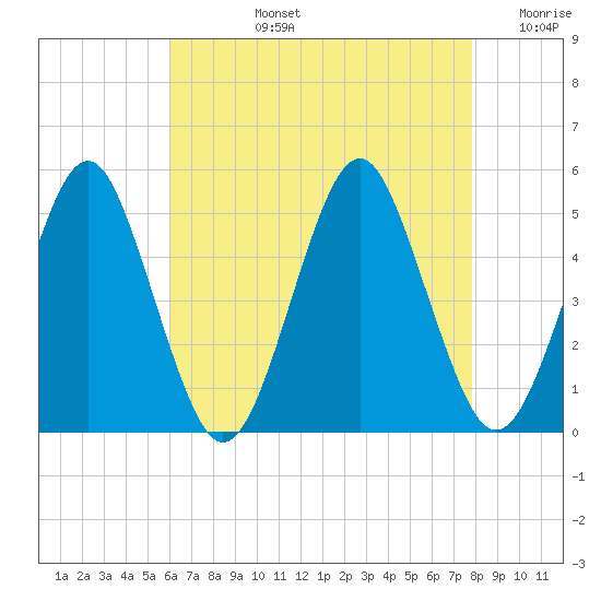 Northville tide chart for Monday, August 15, 2022