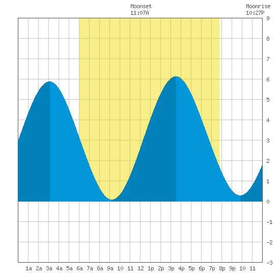 Northville tide chart for Tuesday, August 16, 2022