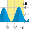 Northville tide chart for Tuesday, August 16, 2022