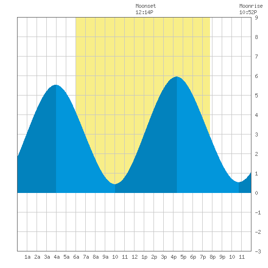 Northville tide chart for Wednesday, August 17, 2022