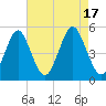 Northville tide chart for Wednesday, August 17, 2022