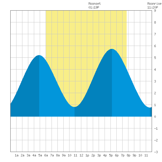 Northville tide chart for Thursday, August 18, 2022