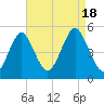 Northville tide chart for Thursday, August 18, 2022