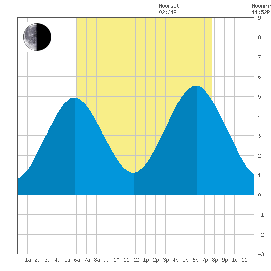 Northville tide chart for Friday, August 19, 2022