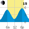 Northville tide chart for Friday, August 19, 2022