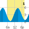 Northville tide chart for Monday, August 1, 2022