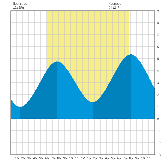 Northville tide chart for Sunday, August 21, 2022