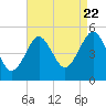 Northville tide chart for Monday, August 22, 2022