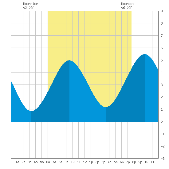 Northville tide chart for Tuesday, August 23, 2022
