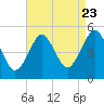 Northville tide chart for Tuesday, August 23, 2022