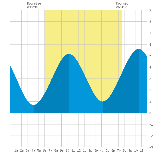 Northville tide chart for Wednesday, August 24, 2022