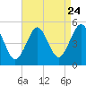 Northville tide chart for Wednesday, August 24, 2022