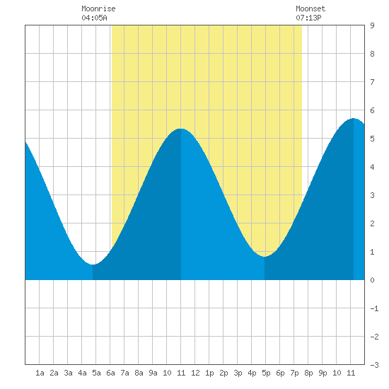 Northville tide chart for Thursday, August 25, 2022